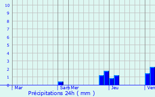 Graphique des précipitations prvues pour Saint-Thibaud