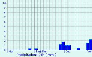 Graphique des précipitations prvues pour Bornay