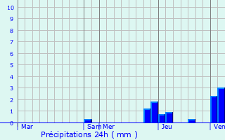 Graphique des précipitations prvues pour Aumont
