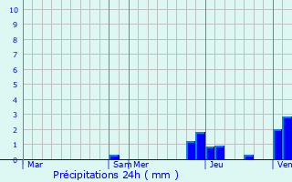 Graphique des précipitations prvues pour Mathenay