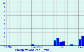 Graphique des précipitations prvues pour Aiglepierre