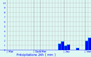 Graphique des précipitations prvues pour Gevingey