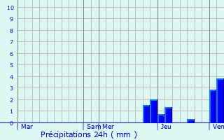 Graphique des précipitations prvues pour Quintigny