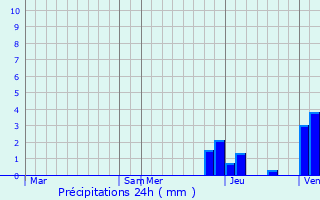 Graphique des précipitations prvues pour Larnaud