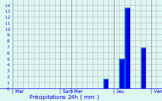 Graphique des précipitations prvues pour Balaguier-d