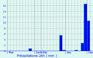 Graphique des précipitations prvues pour Ladoix-Serrigny