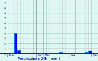 Graphique des précipitations prvues pour Nottonville