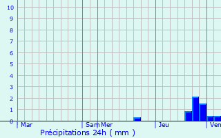 Graphique des précipitations prvues pour Le Bourdet