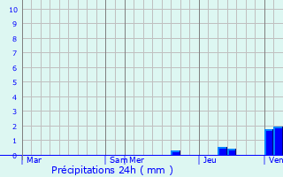 Graphique des précipitations prvues pour Montemboeuf
