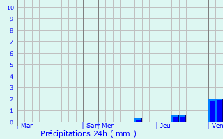 Graphique des précipitations prvues pour Saint-Quentin-sur-Charente