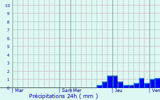 Graphique des précipitations prvues pour Poule-ls-charmeaux