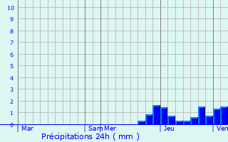 Graphique des précipitations prvues pour Propires