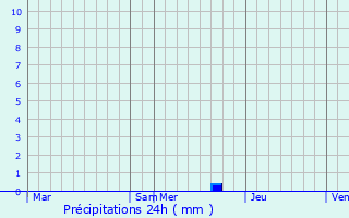 Graphique des précipitations prvues pour Clarensac