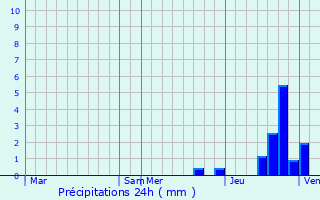 Graphique des précipitations prvues pour Mourioux-Vieilleville