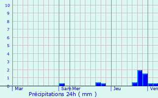 Graphique des précipitations prvues pour Belleville