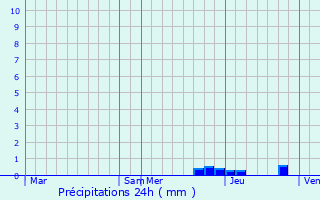 Graphique des précipitations prvues pour Saint-Jean-de-Soudain