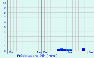 Graphique des précipitations prvues pour Rochetoirin