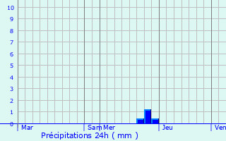 Graphique des précipitations prvues pour Bad Rothenfelde