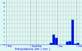 Graphique des précipitations prvues pour La Saunire