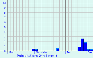 Graphique des précipitations prvues pour Saint-Gelais