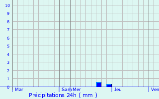 Graphique des précipitations prvues pour Mormoiron