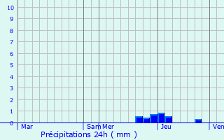 Graphique des précipitations prvues pour Chaponnay