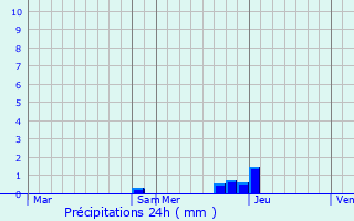 Graphique des précipitations prvues pour Pollionnay