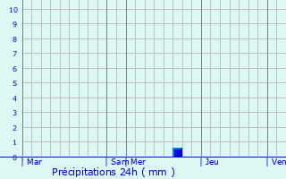 Graphique des précipitations prvues pour Chteauneuf-du-Pape