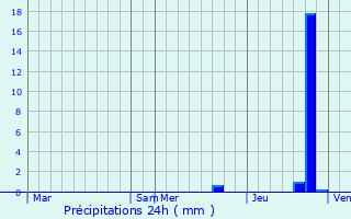 Graphique des précipitations prvues pour Auzances