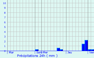 Graphique des précipitations prvues pour Pouffonds