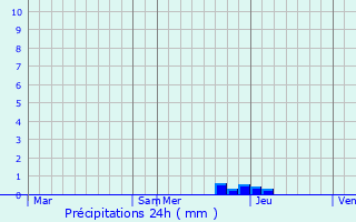 Graphique des précipitations prvues pour Moras