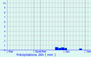 Graphique des précipitations prvues pour Salagnon