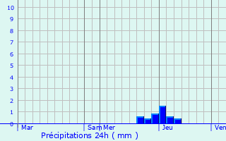 Graphique des précipitations prvues pour Ltra