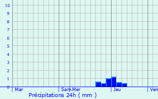 Graphique des précipitations prvues pour Valsonne