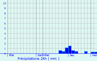 Graphique des précipitations prvues pour Grandris