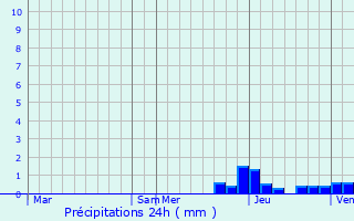 Graphique des précipitations prvues pour La Chapelle-de-Mardore