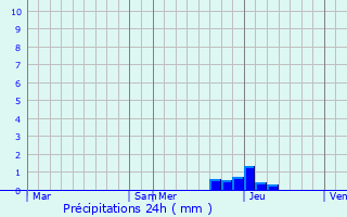 Graphique des précipitations prvues pour Sarcey