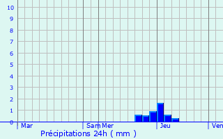 Graphique des précipitations prvues pour Oingt