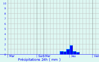 Graphique des précipitations prvues pour Ville-sur-Jarnioux