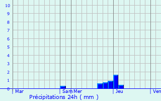 Graphique des précipitations prvues pour Lozanne