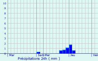 Graphique des précipitations prvues pour Lachassagne