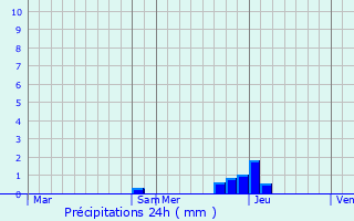 Graphique des précipitations prvues pour Marcilly-d