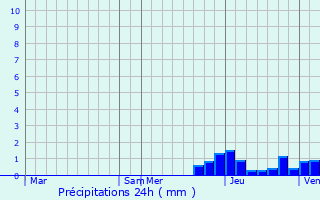 Graphique des précipitations prvues pour Beaujeu