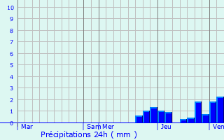 Graphique des précipitations prvues pour Saint-Point