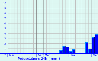 Graphique des précipitations prvues pour Bray