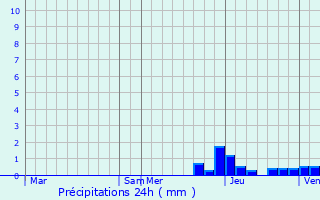 Graphique des précipitations prvues pour Thizy