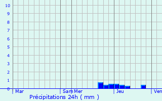 Graphique des précipitations prvues pour Serpaize