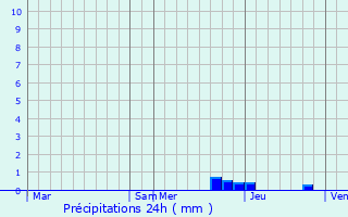 Graphique des précipitations prvues pour Le Bouchage