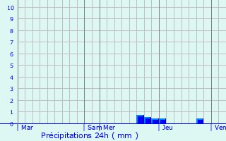 Graphique des précipitations prvues pour Vzeronce-Curtin