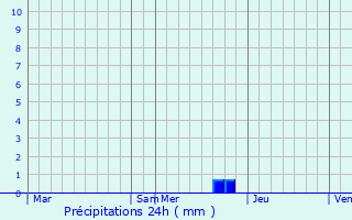 Graphique des précipitations prvues pour Saint-Nazaire